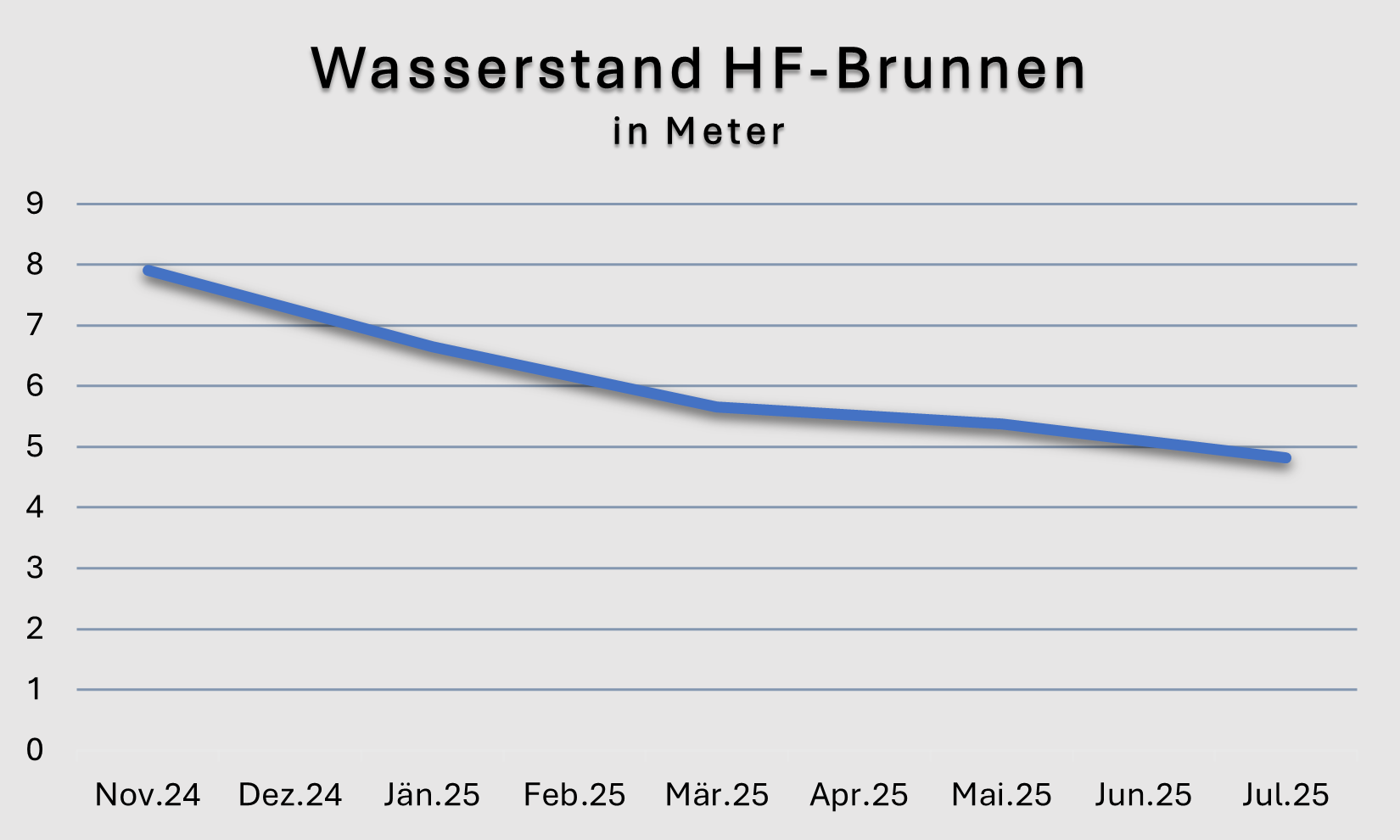 Wasserstand HF-Brunnen