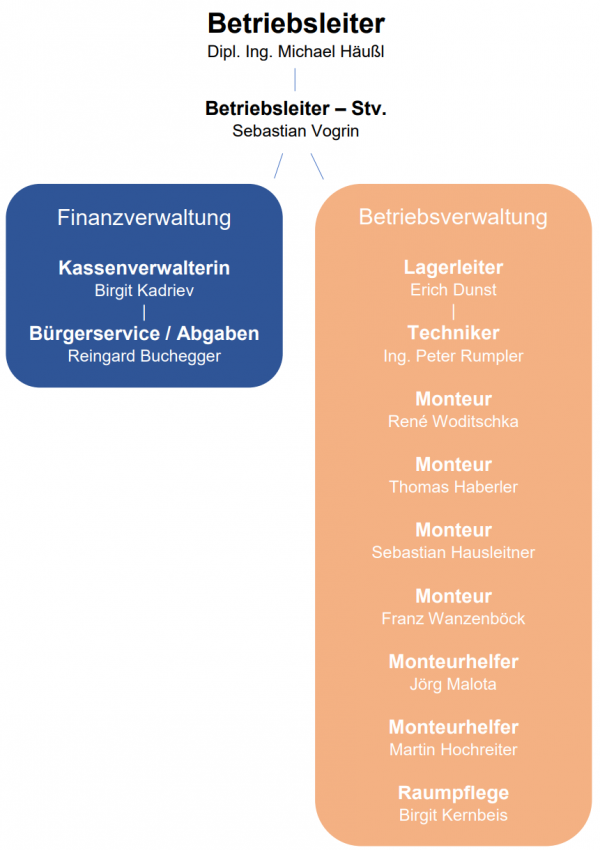 organigramm_2023